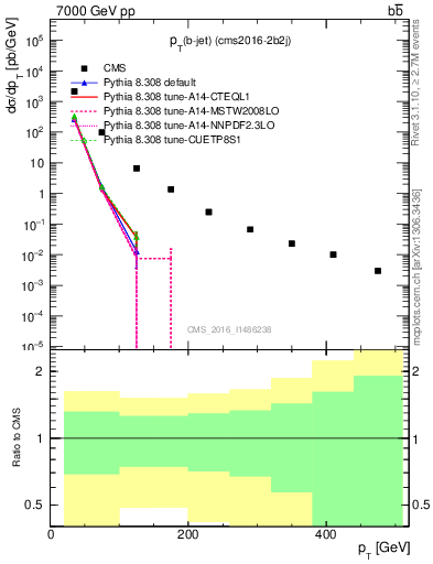 Plot of lj.pt in 7000 GeV pp collisions