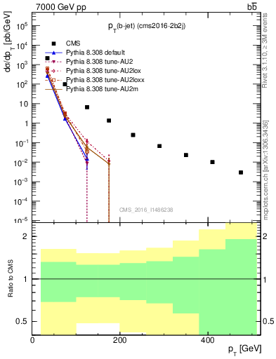 Plot of lj.pt in 7000 GeV pp collisions