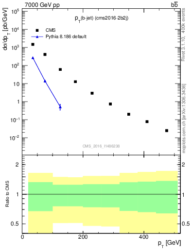 Plot of lj.pt in 7000 GeV pp collisions