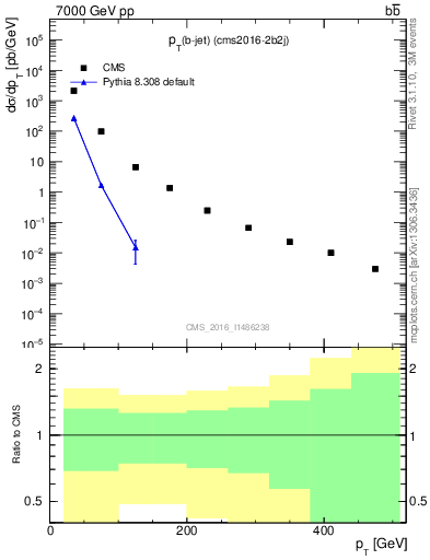 Plot of lj.pt in 7000 GeV pp collisions