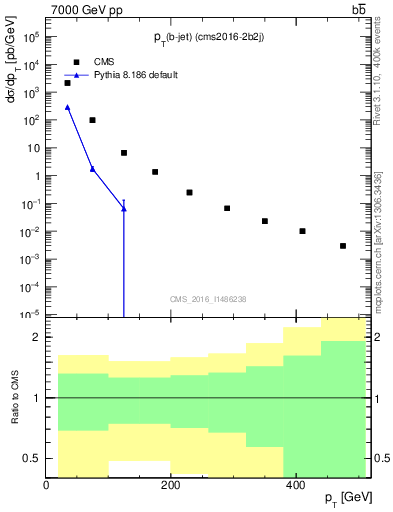 Plot of lj.pt in 7000 GeV pp collisions