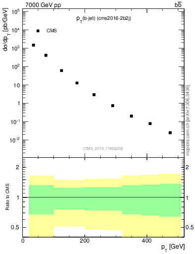 Plot of lj.pt in 7000 GeV pp collisions