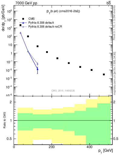 Plot of lj.pt in 7000 GeV pp collisions