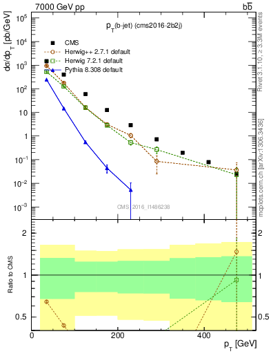 Plot of lj.pt in 7000 GeV pp collisions