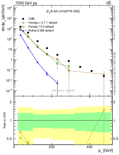 Plot of lj.pt in 7000 GeV pp collisions