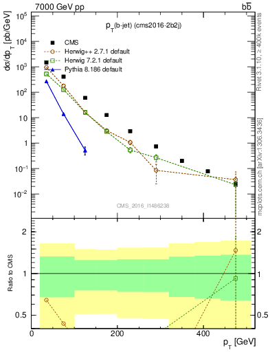 Plot of lj.pt in 7000 GeV pp collisions