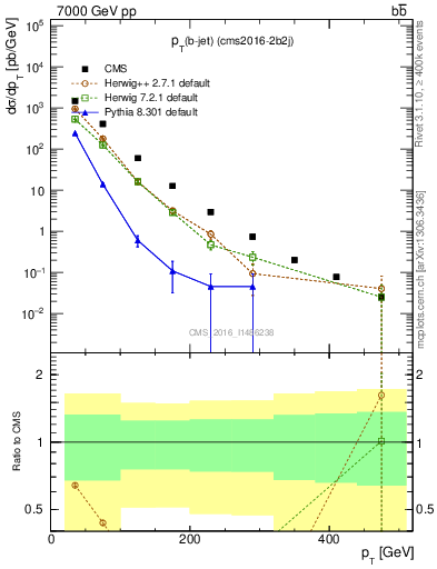 Plot of lj.pt in 7000 GeV pp collisions