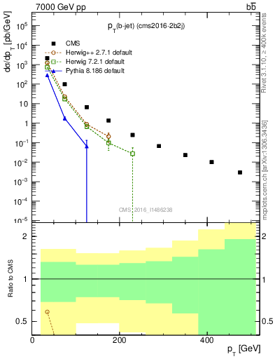 Plot of lj.pt in 7000 GeV pp collisions