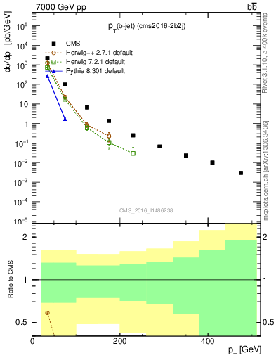 Plot of lj.pt in 7000 GeV pp collisions