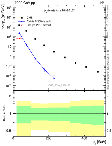 Plot of lj.pt in 7000 GeV pp collisions