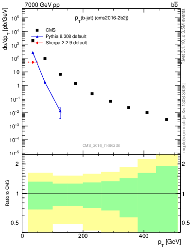 Plot of lj.pt in 7000 GeV pp collisions