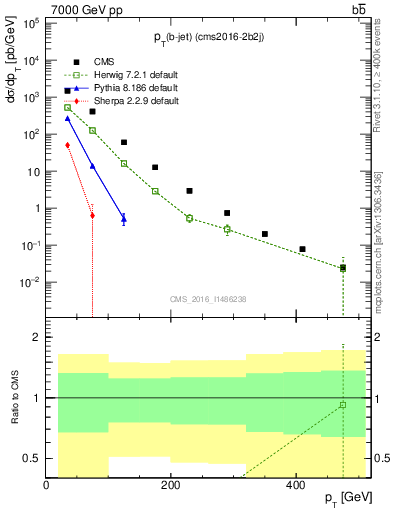 Plot of lj.pt in 7000 GeV pp collisions