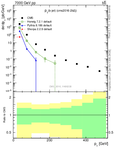 Plot of lj.pt in 7000 GeV pp collisions