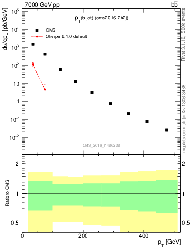 Plot of lj.pt in 7000 GeV pp collisions