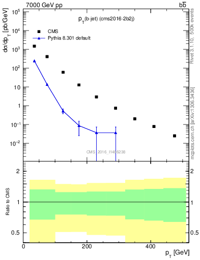 Plot of lj.pt in 7000 GeV pp collisions