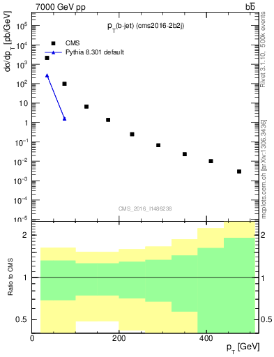 Plot of lj.pt in 7000 GeV pp collisions