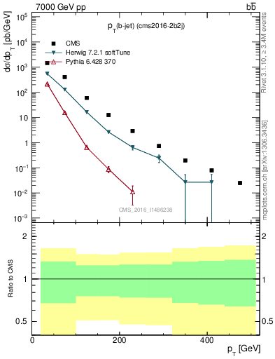 Plot of lj.pt in 7000 GeV pp collisions