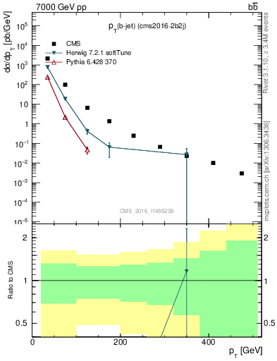 Plot of lj.pt in 7000 GeV pp collisions