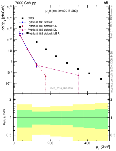 Plot of lj.pt in 7000 GeV pp collisions