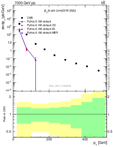 Plot of lj.pt in 7000 GeV pp collisions