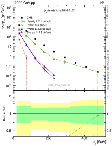 Plot of lj.pt in 7000 GeV pp collisions