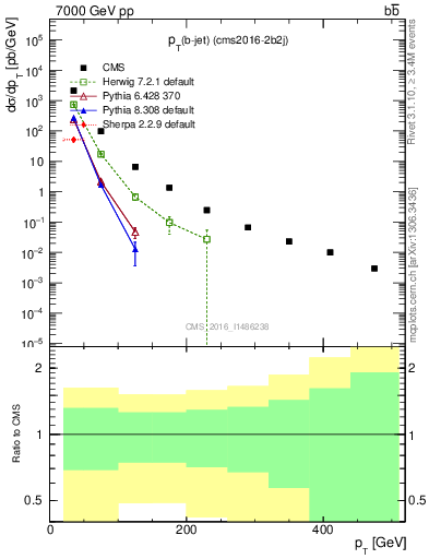 Plot of lj.pt in 7000 GeV pp collisions