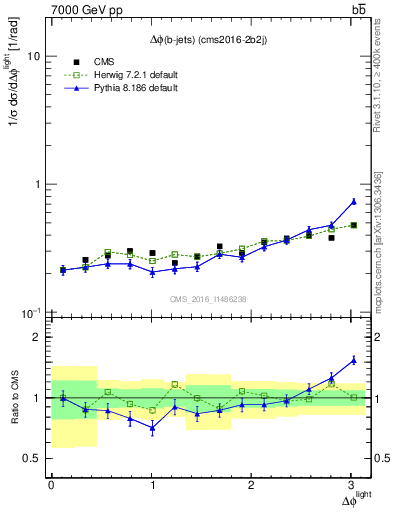 Plot of ljlj.dphi in 7000 GeV pp collisions