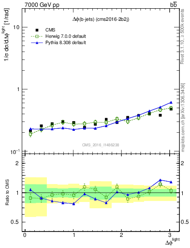 Plot of ljlj.dphi in 7000 GeV pp collisions