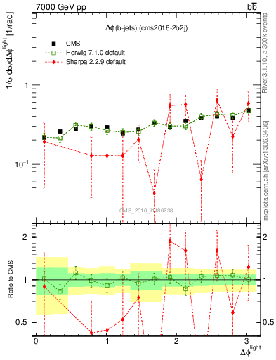 Plot of ljlj.dphi in 7000 GeV pp collisions