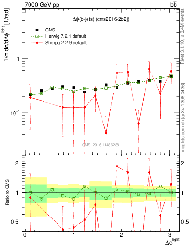 Plot of ljlj.dphi in 7000 GeV pp collisions