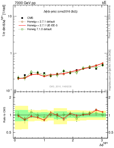 Plot of ljlj.dphi in 7000 GeV pp collisions