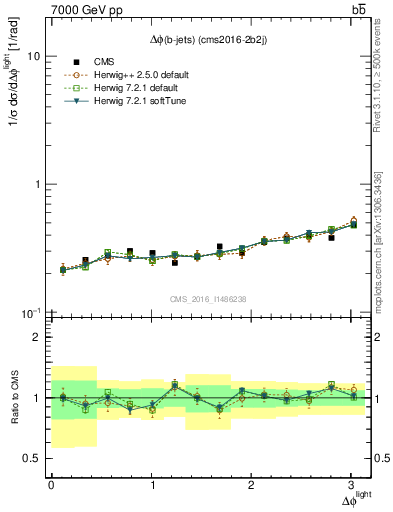 Plot of ljlj.dphi in 7000 GeV pp collisions