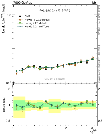 Plot of ljlj.dphi in 7000 GeV pp collisions