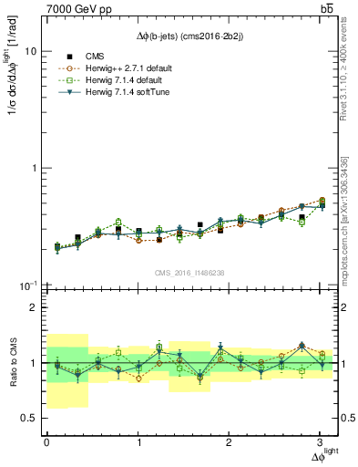 Plot of ljlj.dphi in 7000 GeV pp collisions