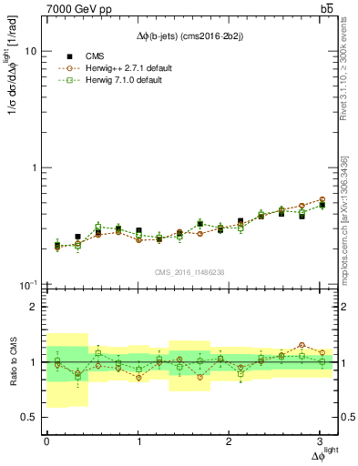 Plot of ljlj.dphi in 7000 GeV pp collisions