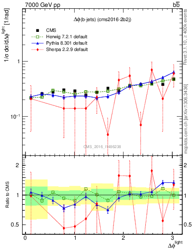 Plot of ljlj.dphi in 7000 GeV pp collisions