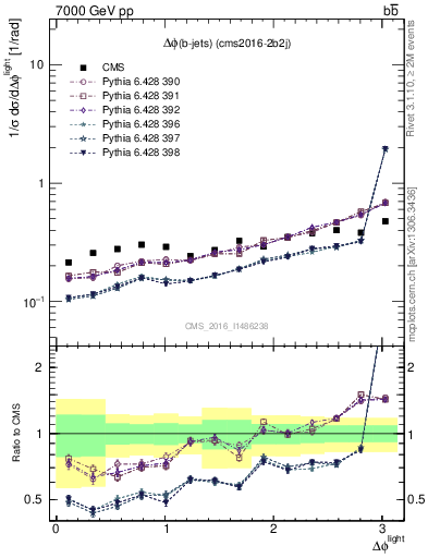 Plot of ljlj.dphi in 7000 GeV pp collisions