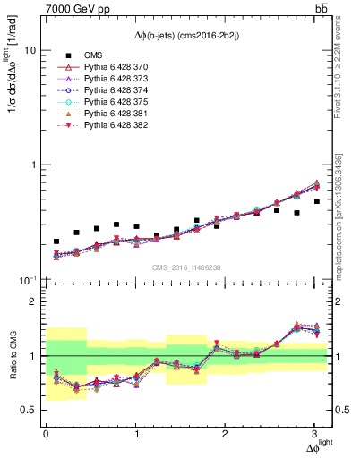 Plot of ljlj.dphi in 7000 GeV pp collisions