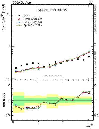 Plot of ljlj.dphi in 7000 GeV pp collisions