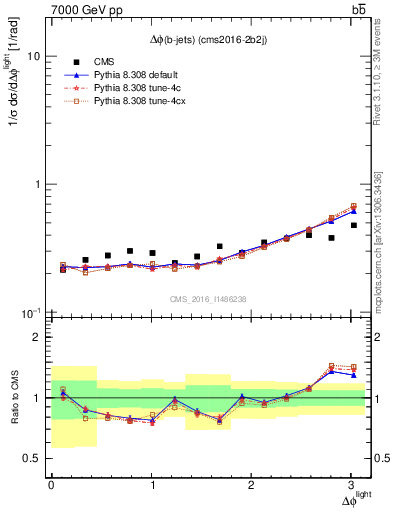 Plot of ljlj.dphi in 7000 GeV pp collisions