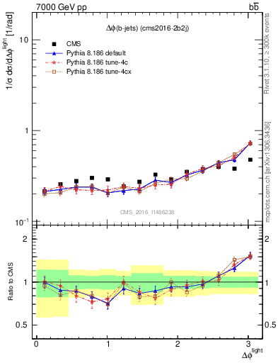 Plot of ljlj.dphi in 7000 GeV pp collisions