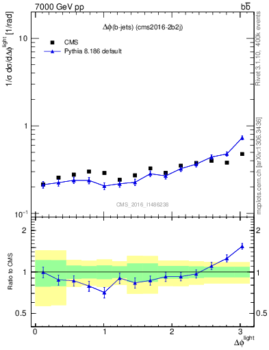 Plot of ljlj.dphi in 7000 GeV pp collisions