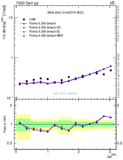 Plot of ljlj.dphi in 7000 GeV pp collisions