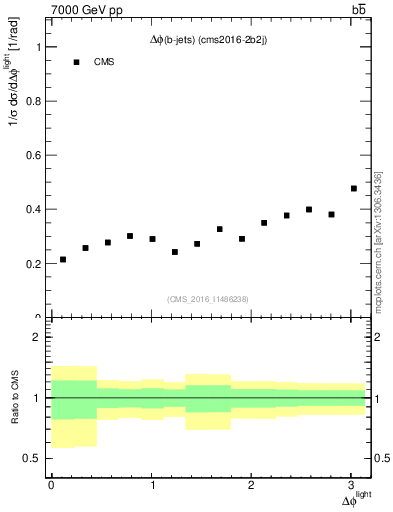 Plot of ljlj.dphi in 7000 GeV pp collisions