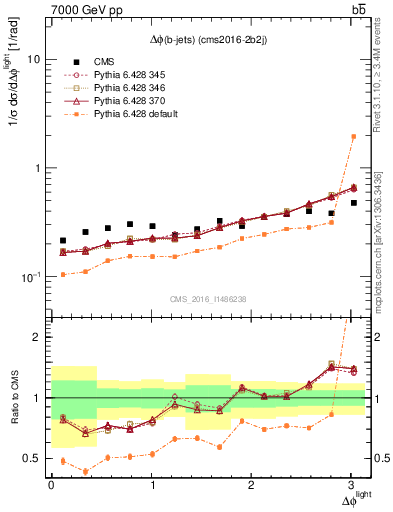 Plot of ljlj.dphi in 7000 GeV pp collisions