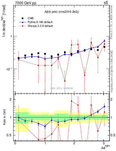 Plot of ljlj.dphi in 7000 GeV pp collisions