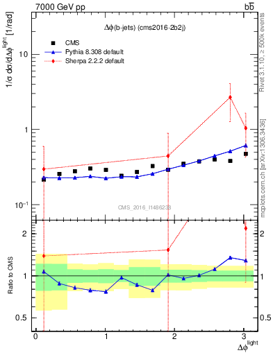 Plot of ljlj.dphi in 7000 GeV pp collisions