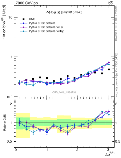 Plot of ljlj.dphi in 7000 GeV pp collisions