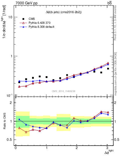 Plot of ljlj.dphi in 7000 GeV pp collisions