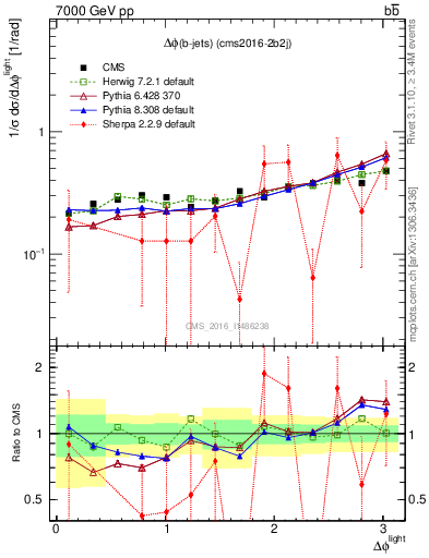 Plot of ljlj.dphi in 7000 GeV pp collisions